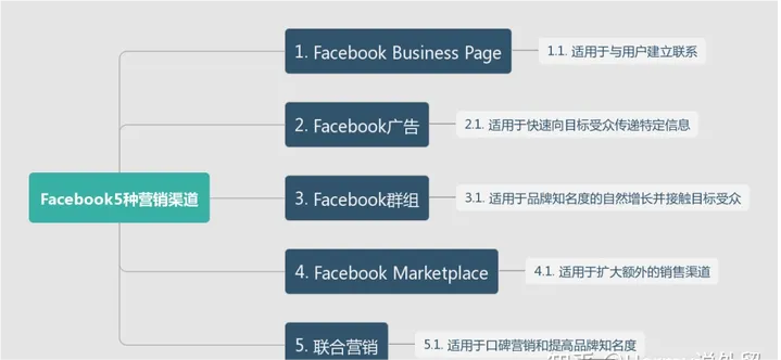 Facebook的五大营销渠道